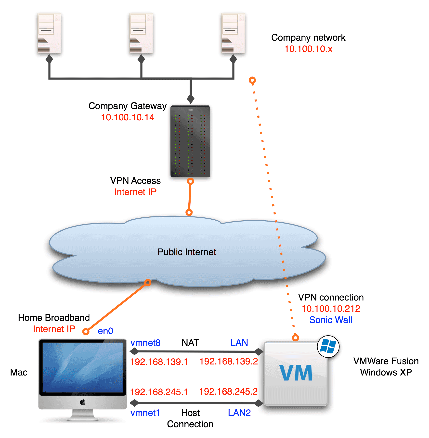 Overview of the VPN sharing setup